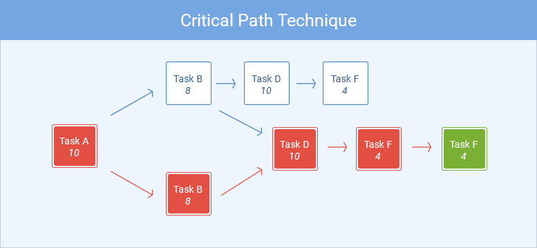 Critical path technique
