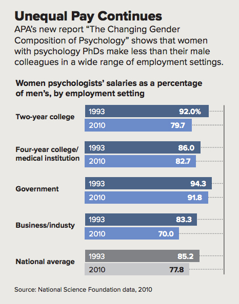 Unequal Pay Continues