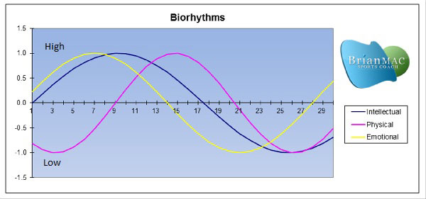 Biorhythms