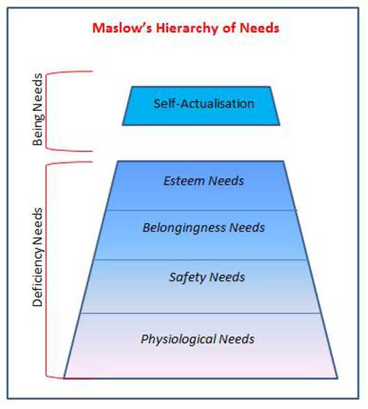 Maslow Hierarchy of Needs Model