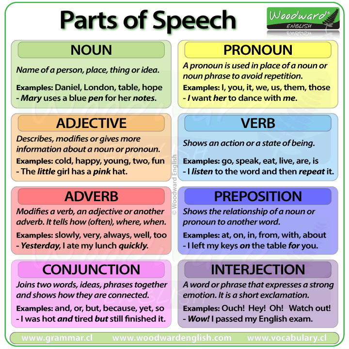 Parts of Speech in English - nouns, pronouns, adjectives, verbs, adverbs, prepositions, conjunctions and interjections