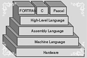 Assembly language vs high level lanuage