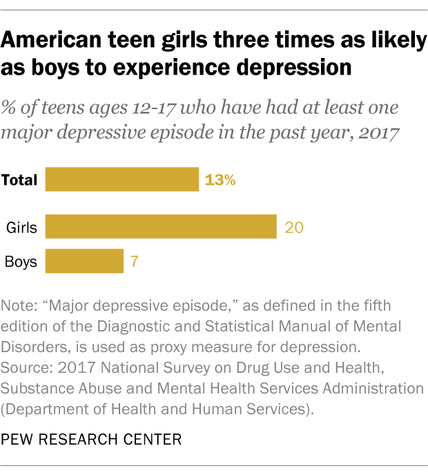 American teen girls three times as likely as boys to experience depression