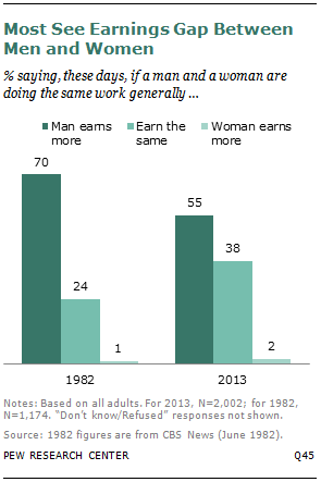 Most See Earnings Gap Between Men and Women