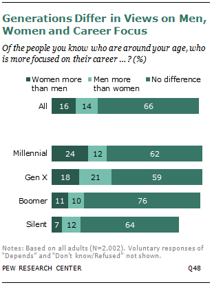 Generations Differ in Views on Men, Women and Career Focus