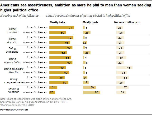 Americans see assertiveness, ambition as more helpful to men than women seeking higher political office