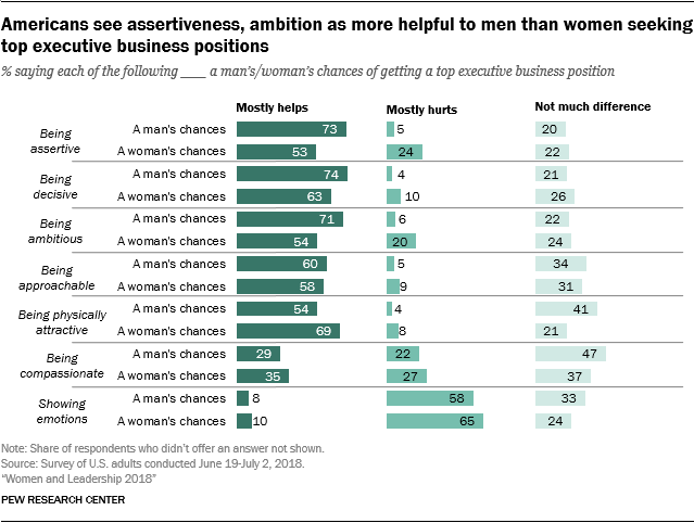 Americans ses assertiveness, ambition as more helpful to men than women seeking top executive business positions