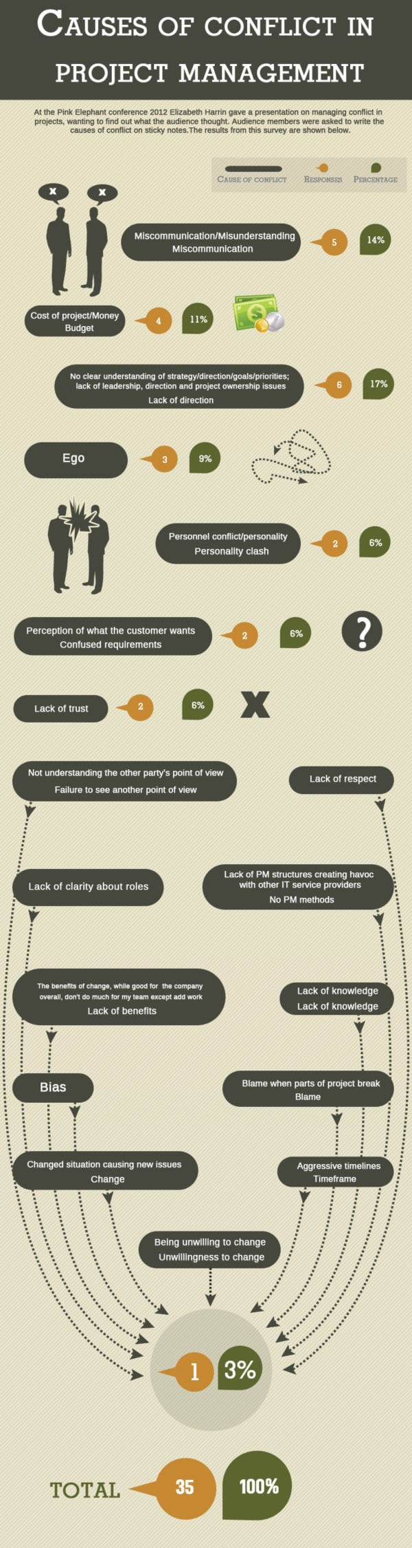 manage conflicts: measons for conflict