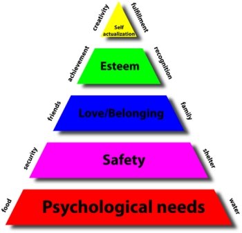 The 5 stages Pyramid of Maslow