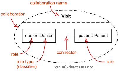 Collaboration elements - roles, parts, connectors.